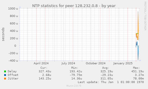 NTP statistics for peer 128.232.0.8