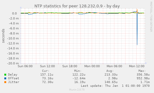 NTP statistics for peer 128.232.0.9