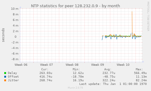 NTP statistics for peer 128.232.0.9