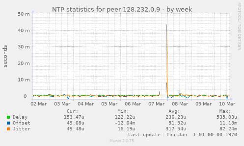 NTP statistics for peer 128.232.0.9