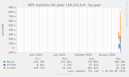 NTP statistics for peer 128.232.0.9