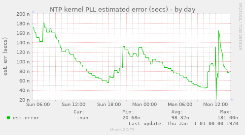 NTP kernel PLL estimated error (secs)