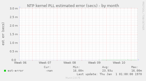 NTP kernel PLL estimated error (secs)