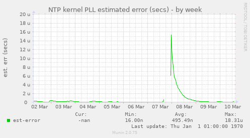 NTP kernel PLL estimated error (secs)