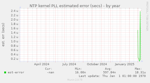 NTP kernel PLL estimated error (secs)