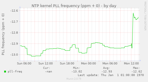 NTP kernel PLL frequency (ppm + 0)