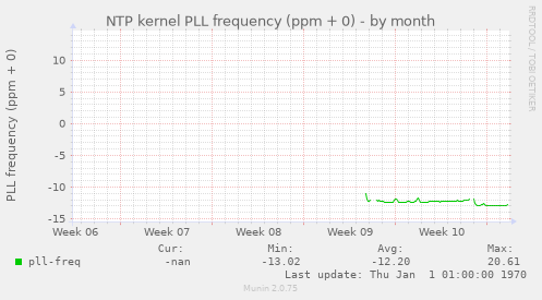 NTP kernel PLL frequency (ppm + 0)