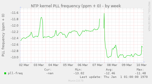 NTP kernel PLL frequency (ppm + 0)