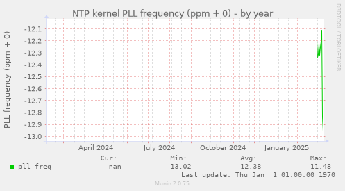 NTP kernel PLL frequency (ppm + 0)