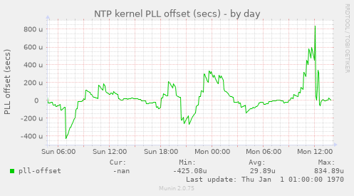 NTP kernel PLL offset (secs)