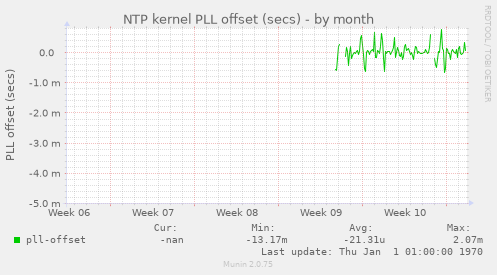 NTP kernel PLL offset (secs)