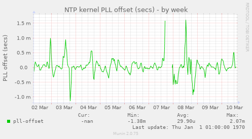 NTP kernel PLL offset (secs)