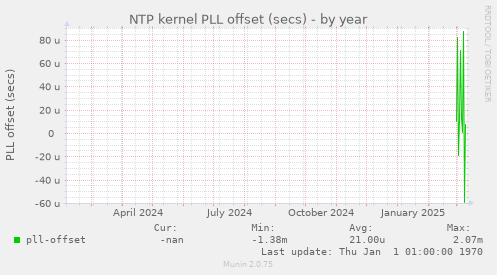 NTP kernel PLL offset (secs)