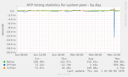 NTP timing statistics for system peer