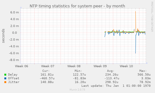 NTP timing statistics for system peer