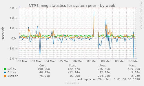 NTP timing statistics for system peer