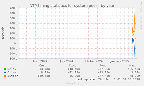 NTP timing statistics for system peer