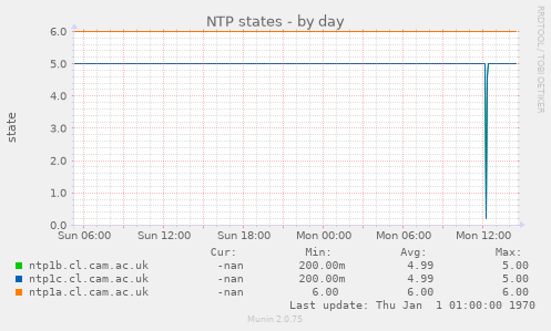 NTP states