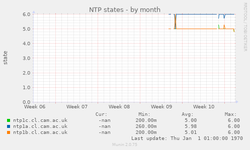 NTP states