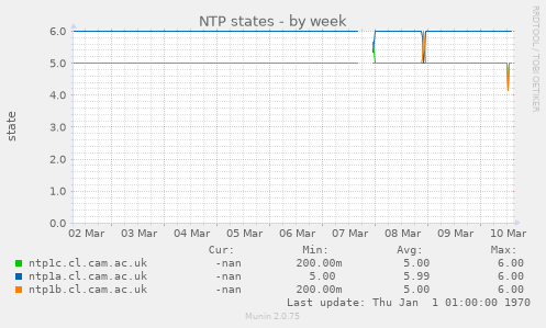 NTP states