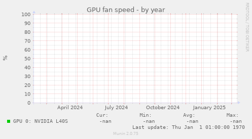 GPU fan speed