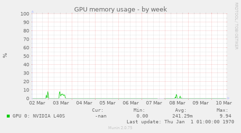 GPU memory usage