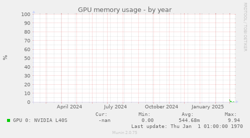 GPU memory usage