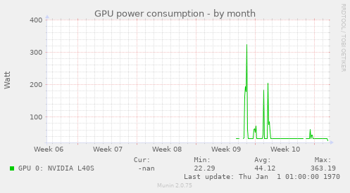 GPU power consumption