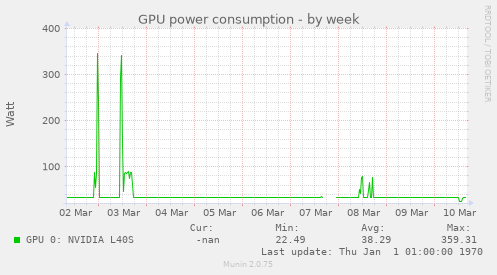 GPU power consumption