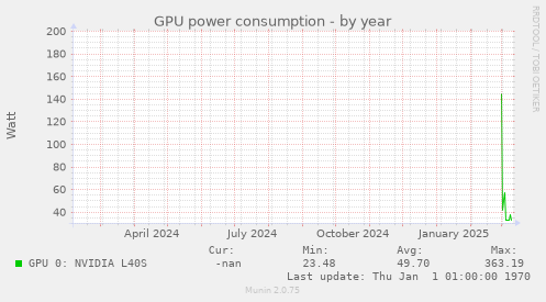 GPU power consumption