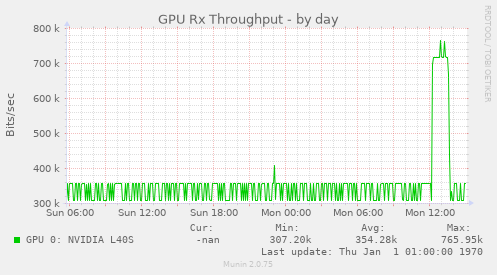 GPU Rx Throughput