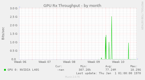 GPU Rx Throughput