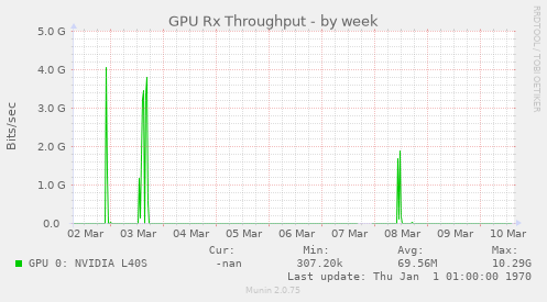 GPU Rx Throughput