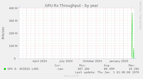 GPU Rx Throughput