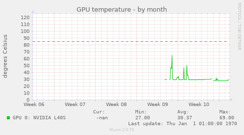 GPU temperature