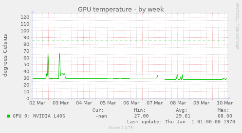 GPU temperature