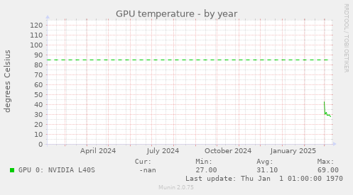 GPU temperature