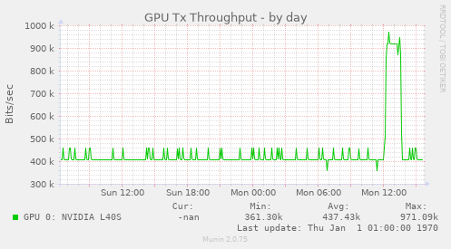 GPU Tx Throughput