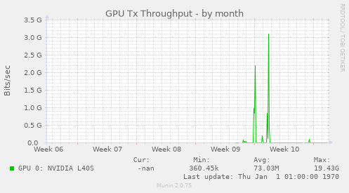 GPU Tx Throughput