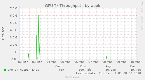 GPU Tx Throughput