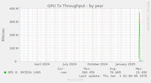 GPU Tx Throughput