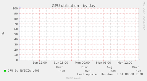 GPU utilization