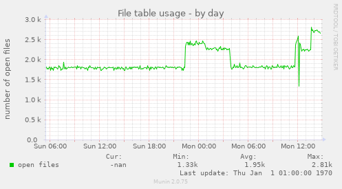 File table usage