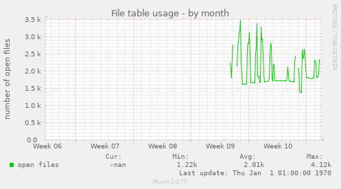 File table usage