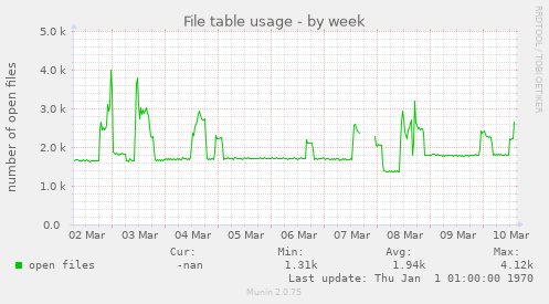 File table usage