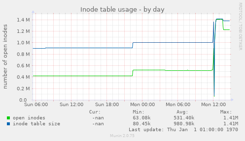 Inode table usage