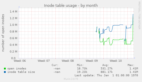 Inode table usage