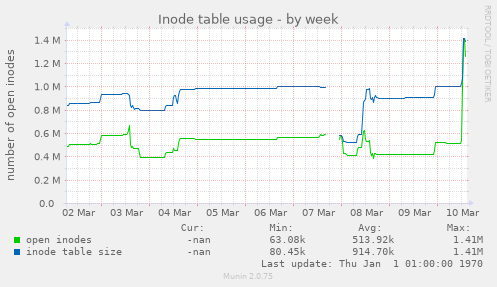 Inode table usage