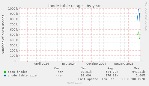 Inode table usage