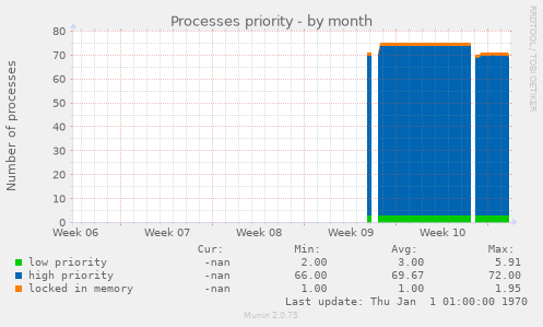 Processes priority